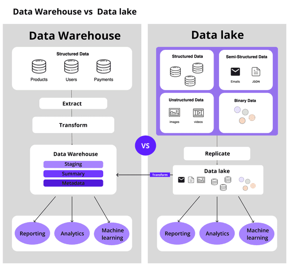 Data Lake vs Data Warehouse